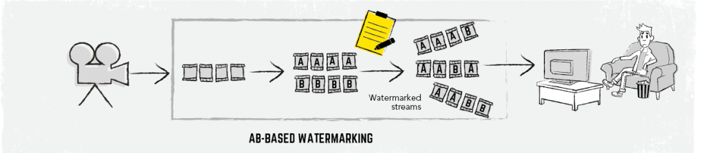 AB watermarking