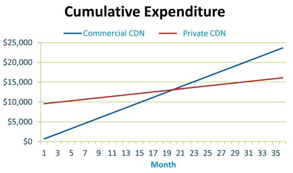 Private CDN vs Commercial CDN - cumulative Expenditure